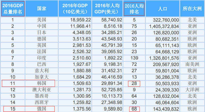 2016年gdp排名, 韩国gdp总量世界第11(俄罗斯15),人均gdp排名28.