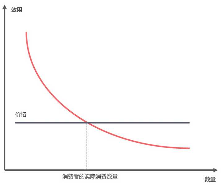 边际效用递减说的就是这么一件事,随着消费者消费某样物品的数量越来