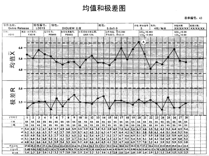 均值极差图比较容易,就是计算子组间的极差值和平均值就可以.