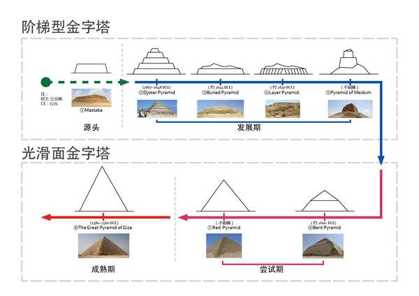 如何看待埃及金字塔是西方人造的假产物这一观点