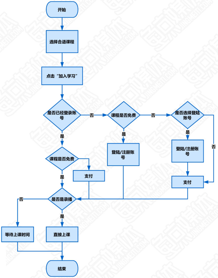 网易云课堂的产品页面包含三个部分:首页/全部课程/我的学习,界面清晰