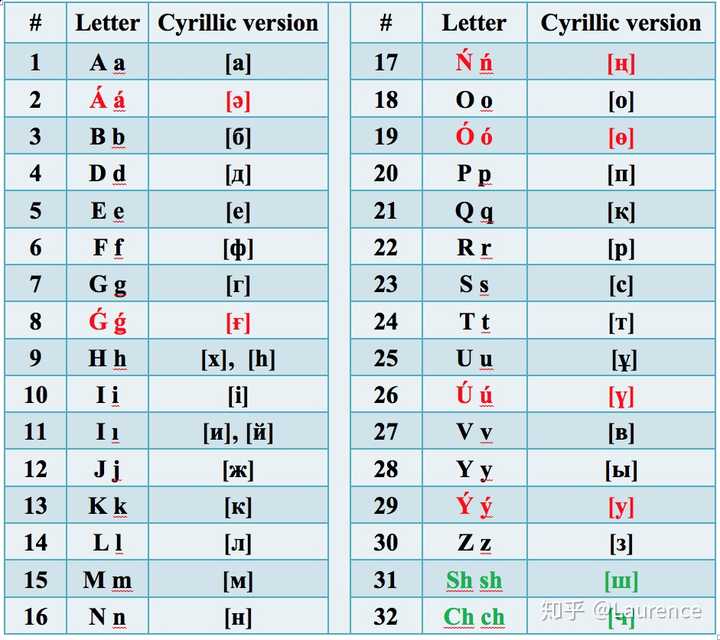 官方只有西里尔字母版本. 其实吉尔吉斯语的