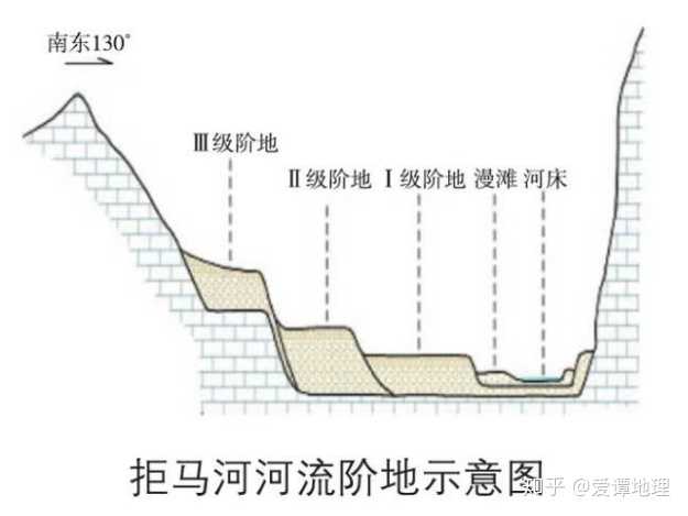 为什么阶地地貌越靠近河流岩层形成年代越晚