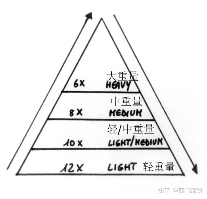 在你最兴奋的时候,上到极限的 大重量,达到金字塔顶端.