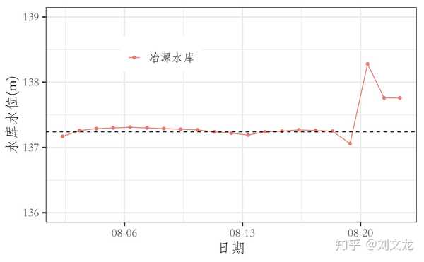 山东冶源水库的水位变化图