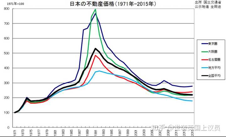 1991年日本的房价也比1971年翻了将近快8倍.