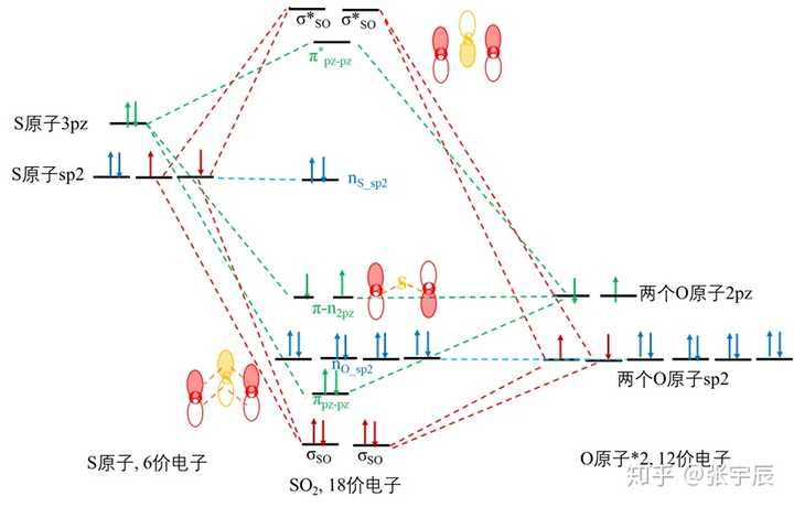 下面来画分子轨道能级示意图如下