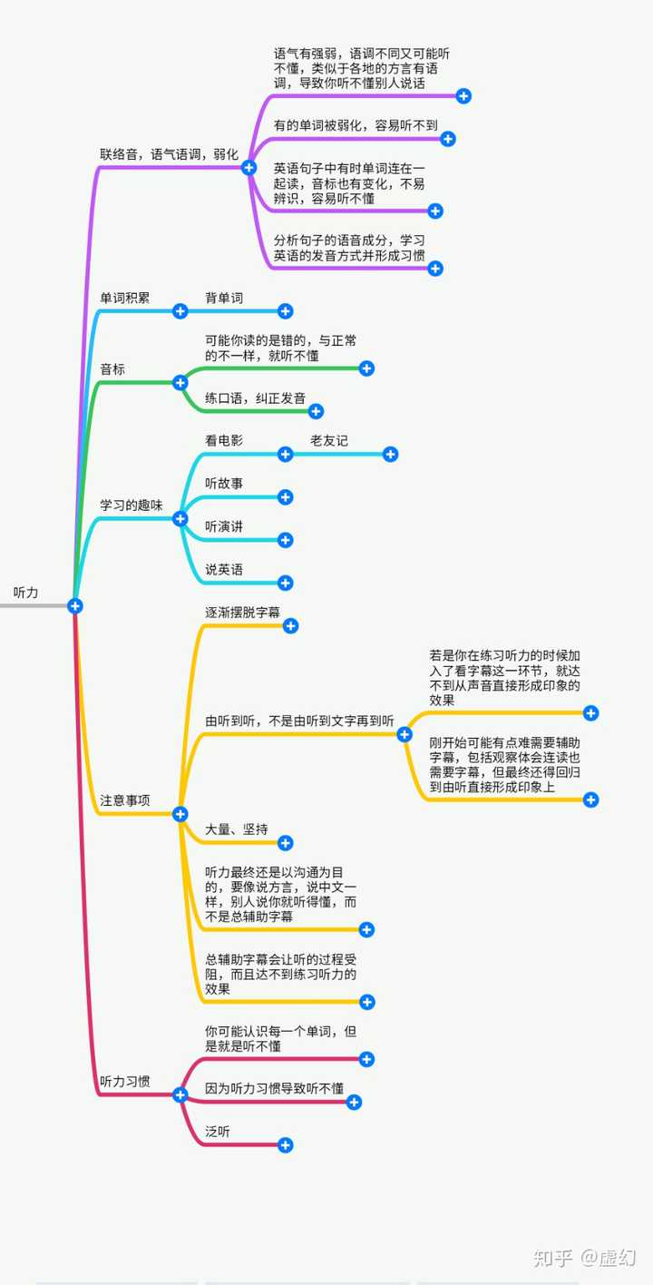 如何练习英语听力?