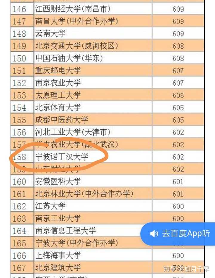 昆山杜克大学能与什么等级的大学媲美?