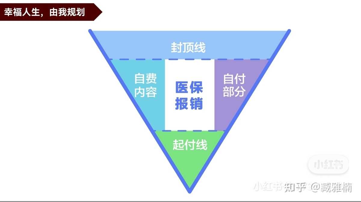 有关社保报销