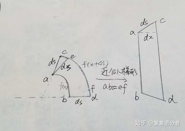 微积分求旋转体侧面积和体积为什么所用微元不一样?