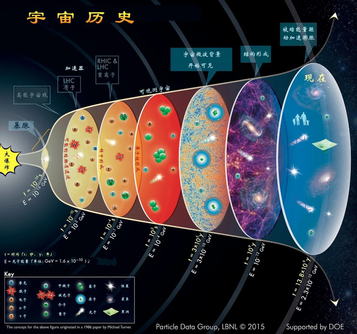 大爆炸宇宙演化历史(particle data group at lawrence berkeley