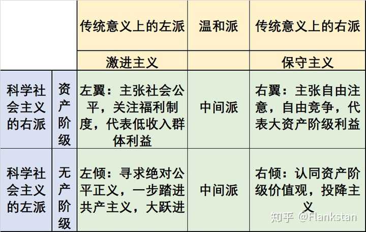 美国的民主党,共和党,保守派,自由派,左派,右派关系?