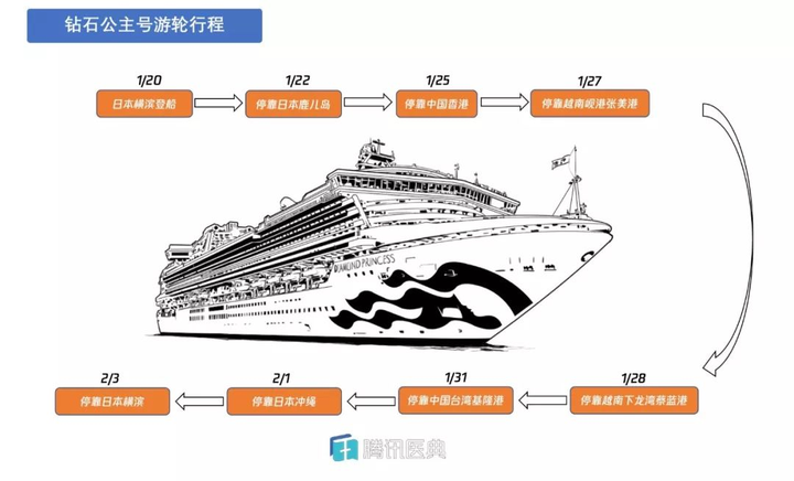 钻石公主号乘客开始下船,首日下船约 500 人,对日本的