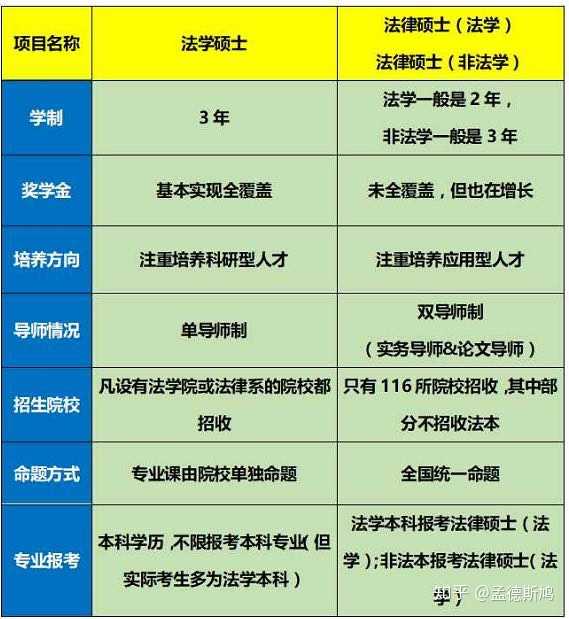 ①培养目标不同 法律硕士专业学位与法学硕士学位处在同一层次上