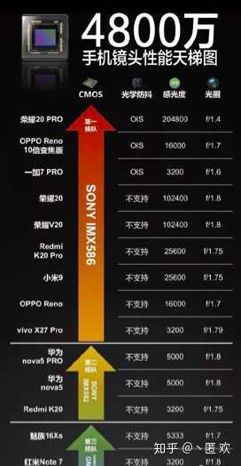 如何评价三星最新发布的6400万像素 cmos 传感器?