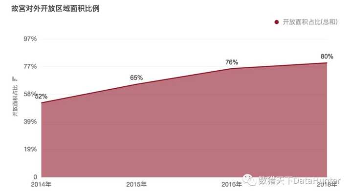 故宫可游览面积开放比例走势图