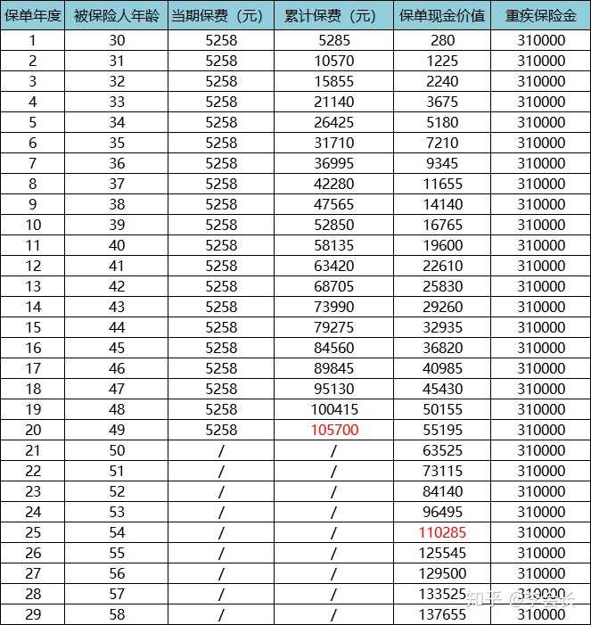 已经缴费缴了4年,还有16年的缴费期,现在退保,只能退现金价值:下面我