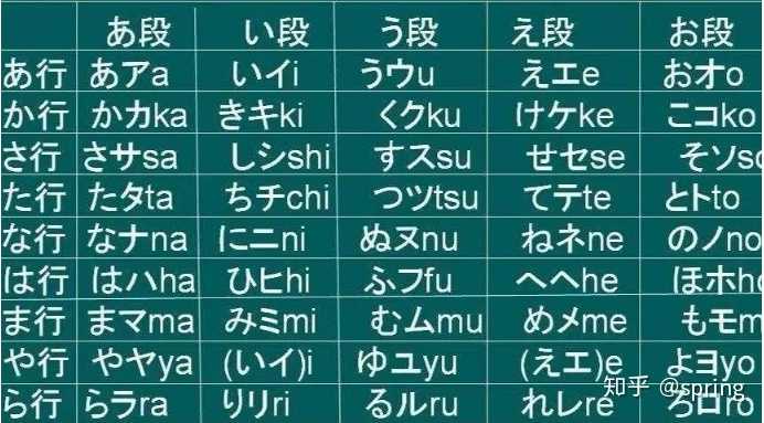 在熟悉发音的基础上,通过边读边写方式,将平假,片假名和罗马音的三者