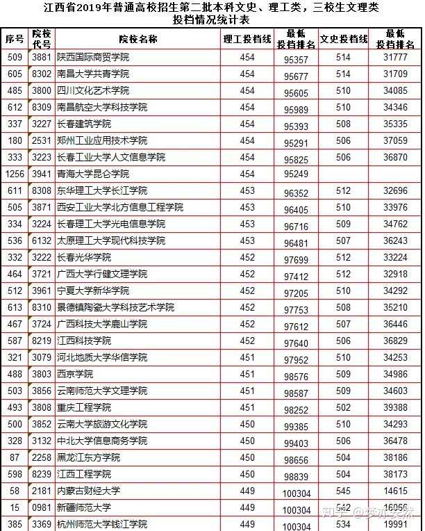 长春光华学院江西省传媒专业生二本文化分数线大概多少?