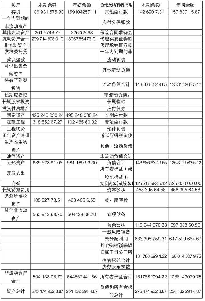 资产负债表结构分析是指通过对报表各个组成部分占总资产的比率分析