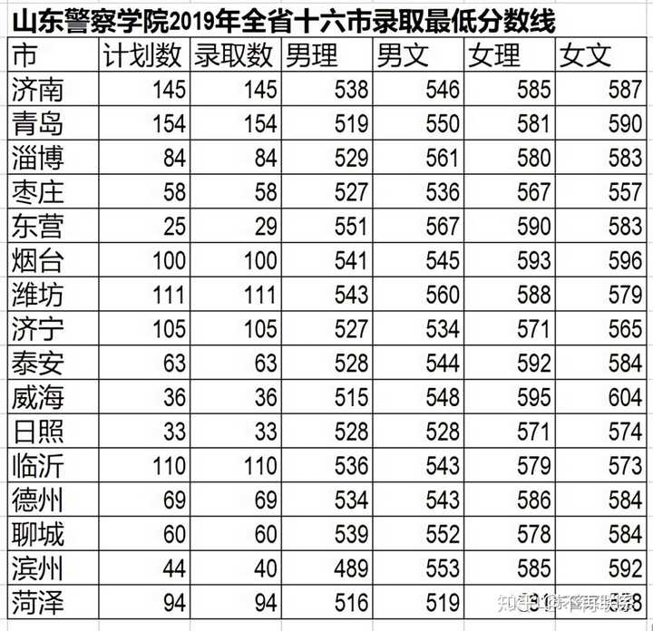 另外不要认为山东警察学院叫学院,就觉得垃圾,以下是录取分数线