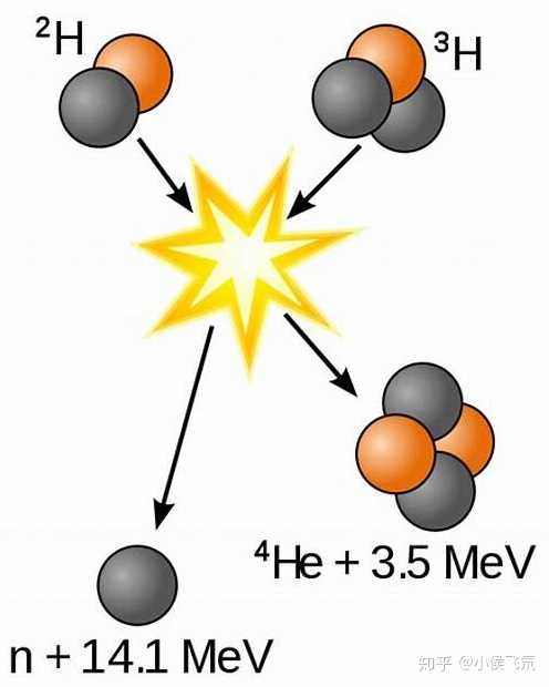 氘(2h)氚(3h)聚变,产生氦(4he 中子(n)
