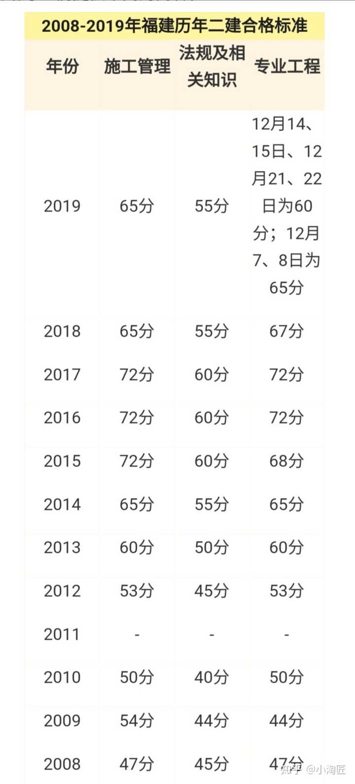 2020南平二级建造师法规多少分及格