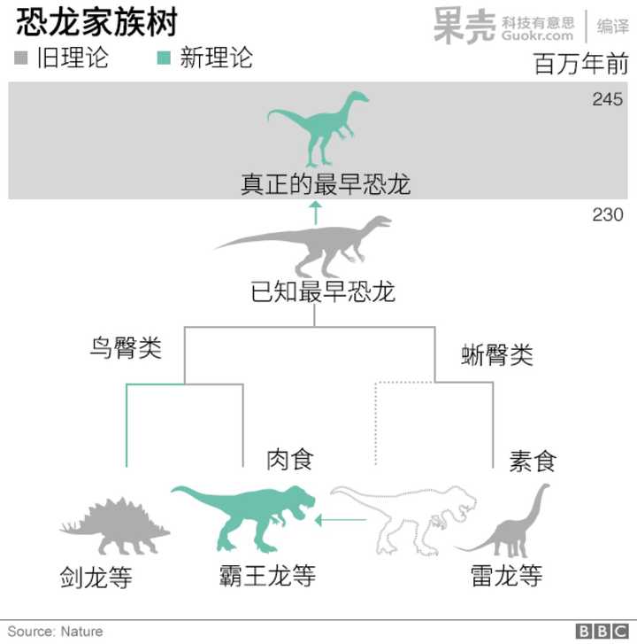 如何看待关于恐龙分类的最新研究成果?