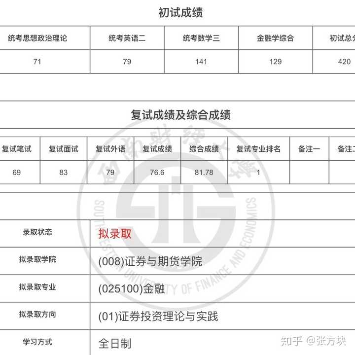 西南财经大学金融专硕在读 2019年考研初复试第1名,总分420 我来回答