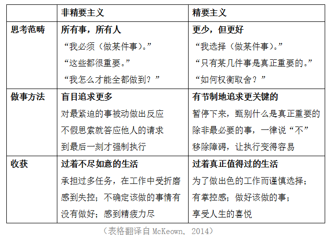 所谓精要主义就是 不贪多求全,能够将有限的时间和精力集中在最重要