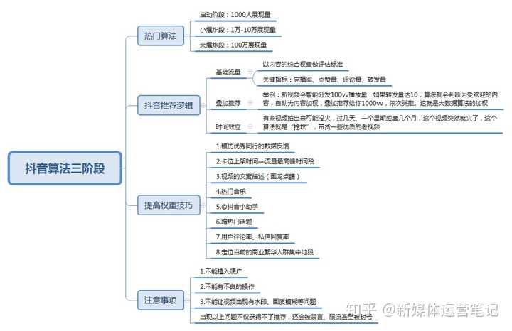 抖音的算法是怎么样的?