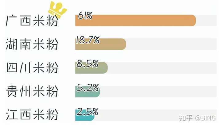 各种类米粉店数量分布top5(via:高德地图)