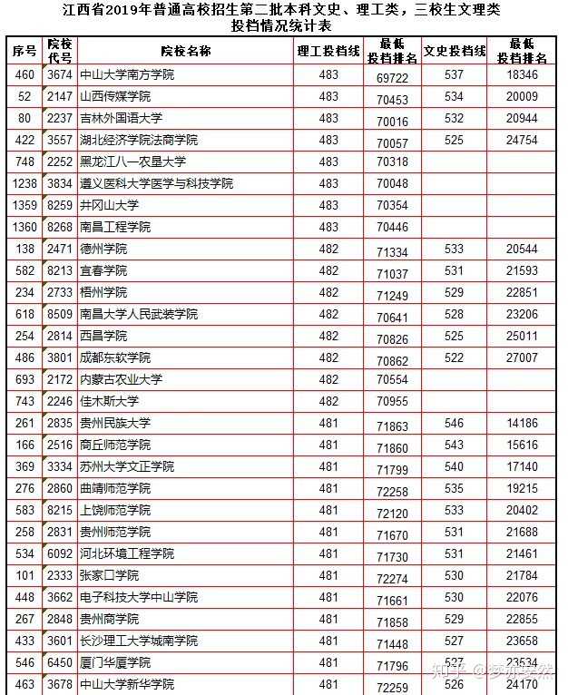 长春光华学院江西省传媒专业生二本文化分数线大概多少?