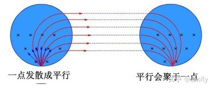 高中物理磁聚焦有哪些常用做题结论吗?