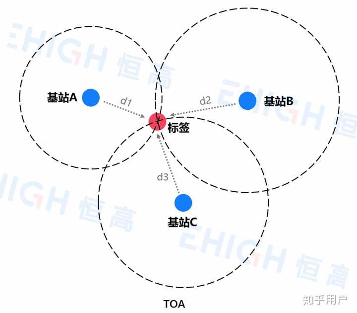 室内精确定位需要哪些技术?