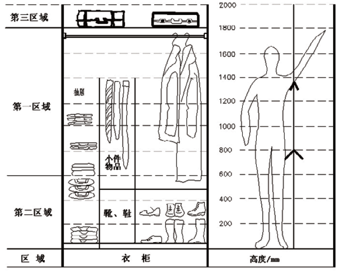 所以一般存放不常用的物品 第三区一,贯彻人体工程学的原则 衣柜毕竟