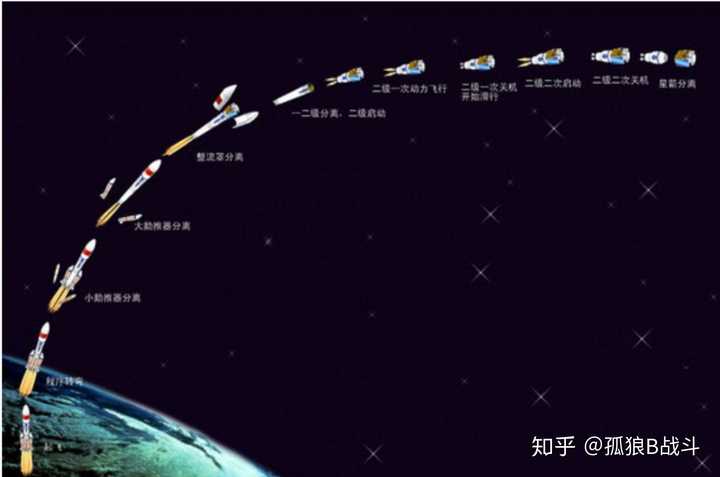 现实航天发射中第一宇宙速度到底能起什么作用?