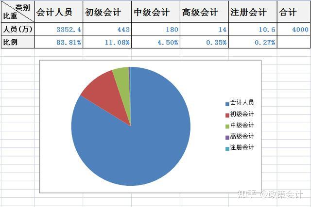 会计发展未来发展方向?