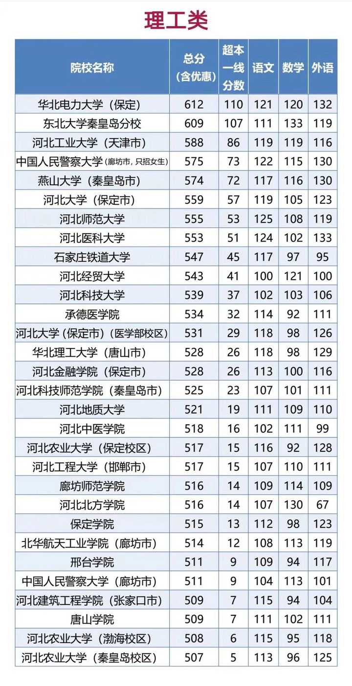 河北有985和211大学吗