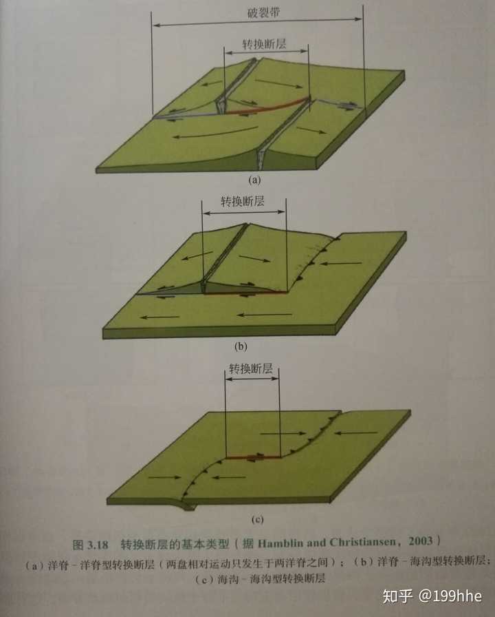 转换断层的基本类型,a洋脊-洋脊型,b洋脊-海沟型,c海沟-海沟型