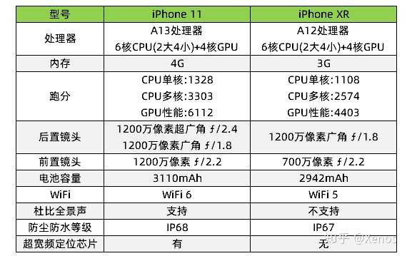 2020年618苹果xr和11该怎么选