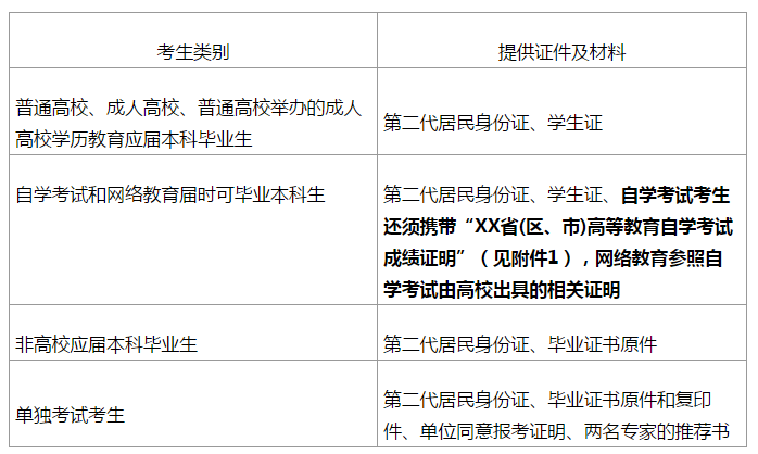 考研报名要填写学位证书吗 知乎