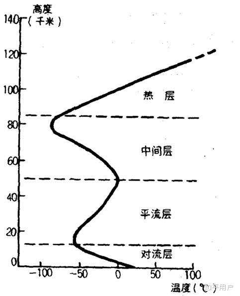 逆温现象是发生在对流层 还是平流层