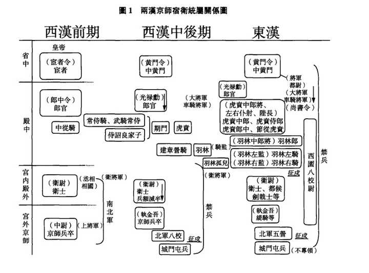 两汉京师宿卫统领关系图(孙闻博《秦汉军制演变史稿》)