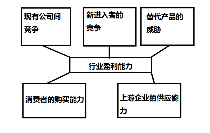 竞争力五力模型(迈克尔波特)