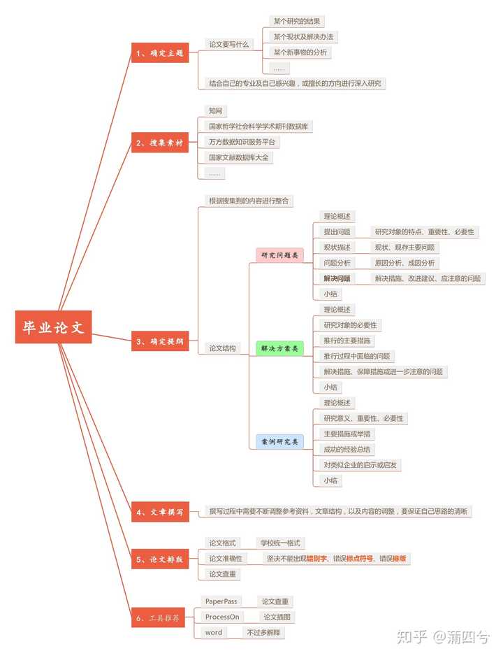 思维导图来自@processon