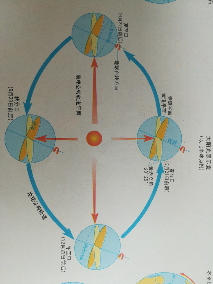 不知道你的左右焦点是怎么区分的 太阳是靠近冬至日的