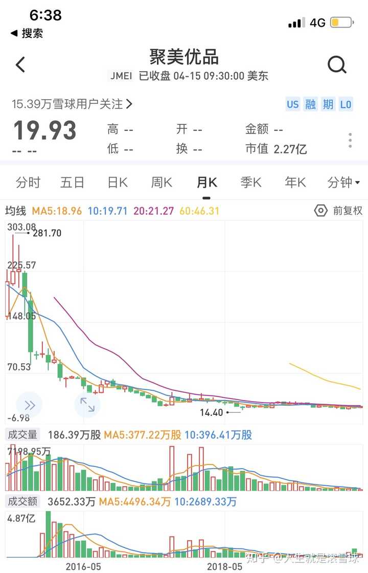 除了聚美优品,其实它还有个老铁还在水深火热中 没错,就是蘑菇街