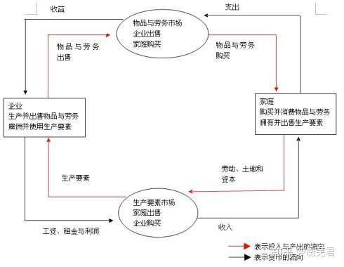 经济新人,循环流量图?